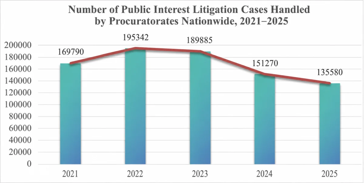 China Advances Specialized Legal Framework for Procuratorate Public Interest Litigation with Second Draft Release