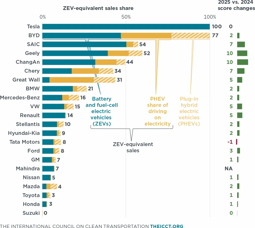 The Global Automotive Race to Electrification Reveals Stark Contrasts in Speed and Strategy