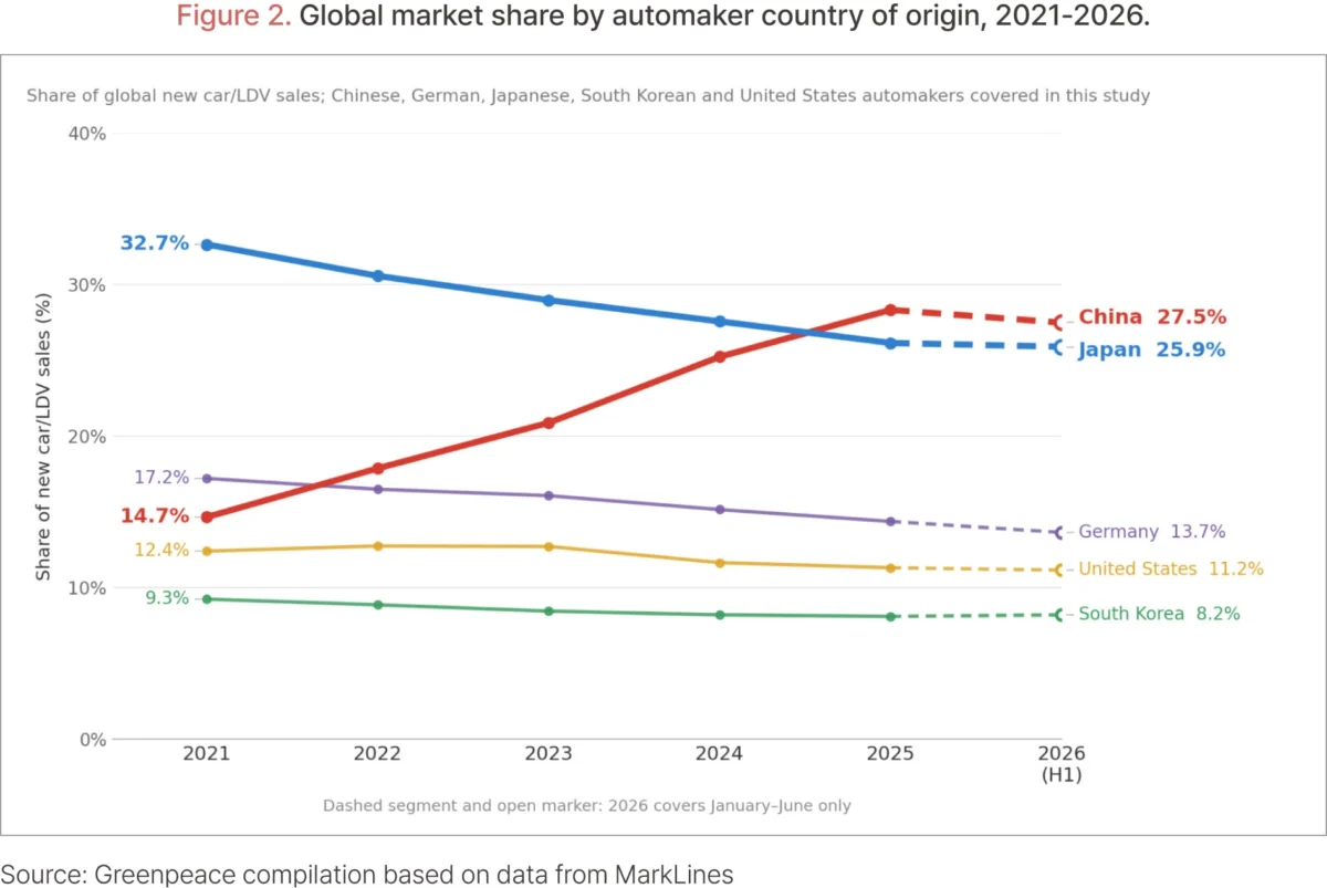 Japanese Automakers Cede Global Market Share to China Amidst Accelerating EV Transition